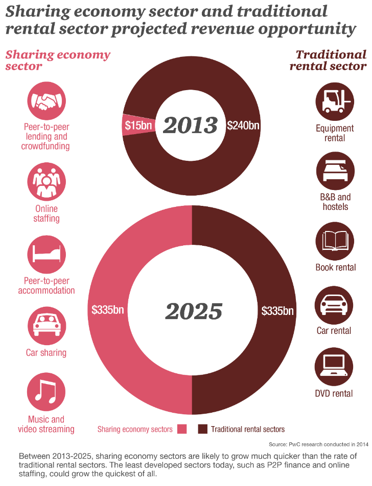 sharing-economy-sector-and-traditional-rental-sector-projected-revenue-growth-infographic